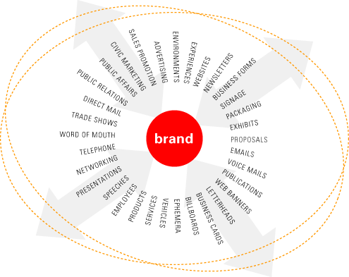 wheel of branding touchpoints